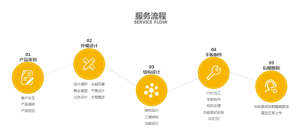 駿意設(shè)計(jì)·玩具開(kāi)發(fā)服務(wù)流程圖