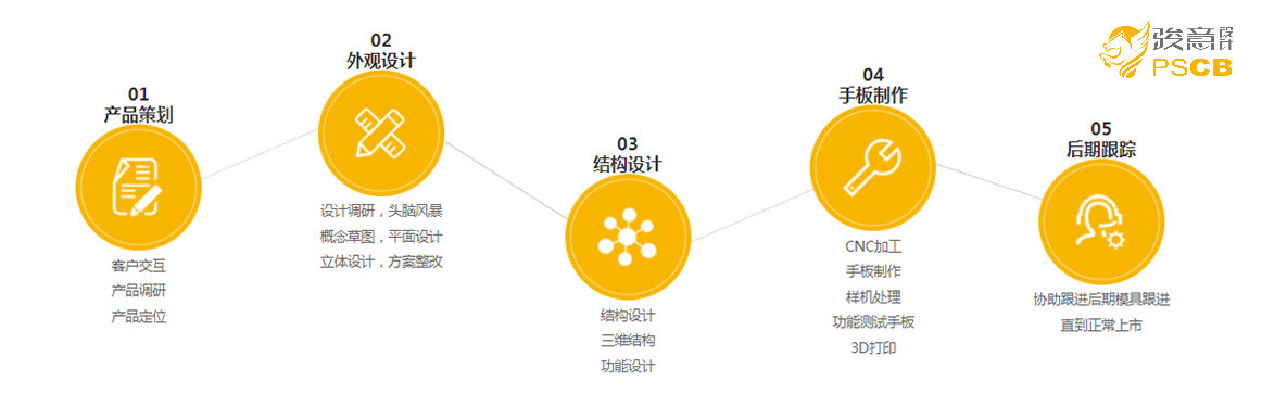 玩具設(shè)計流程